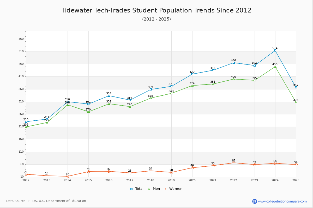 Tidewater Tech-Trades Enrollment Trends Chart