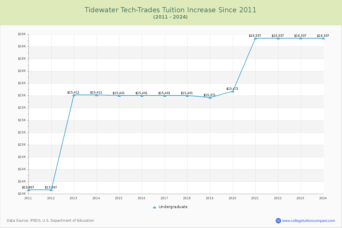 Tidewater Tech-Trades Tuition & Fees Changes Chart