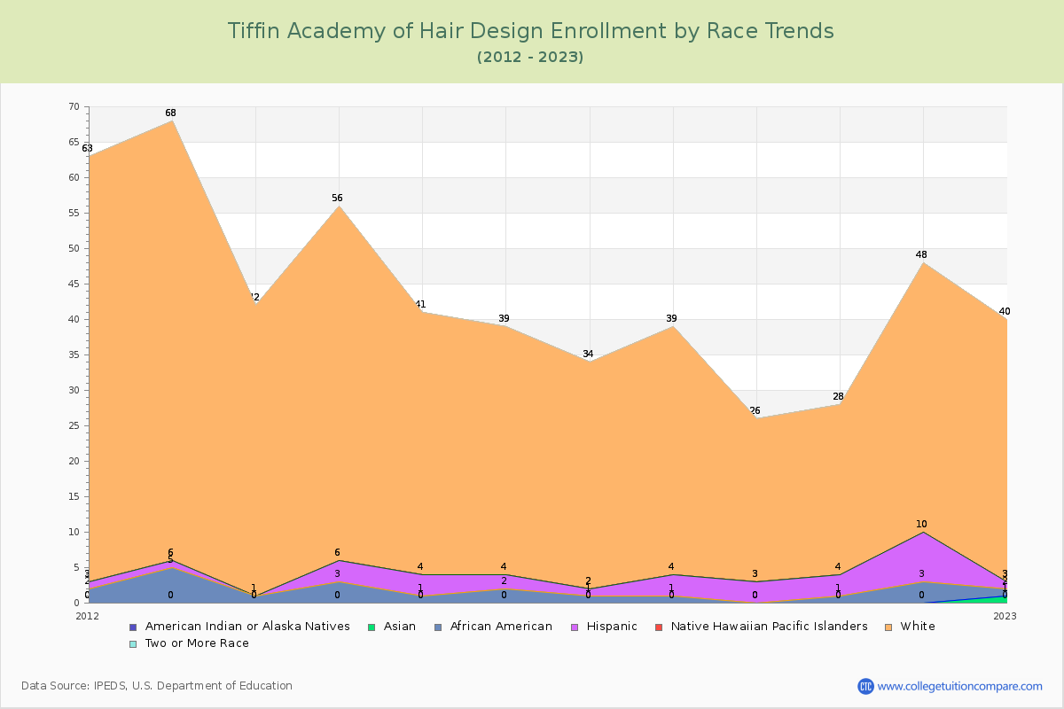Tiffin Academy of Hair Design Enrollment by Race Trends Chart