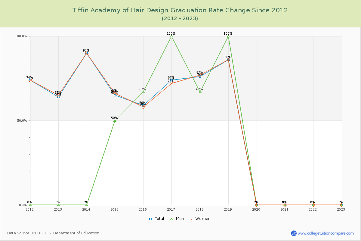 Tiffin Academy of Hair Design Graduation Rate Changes Chart