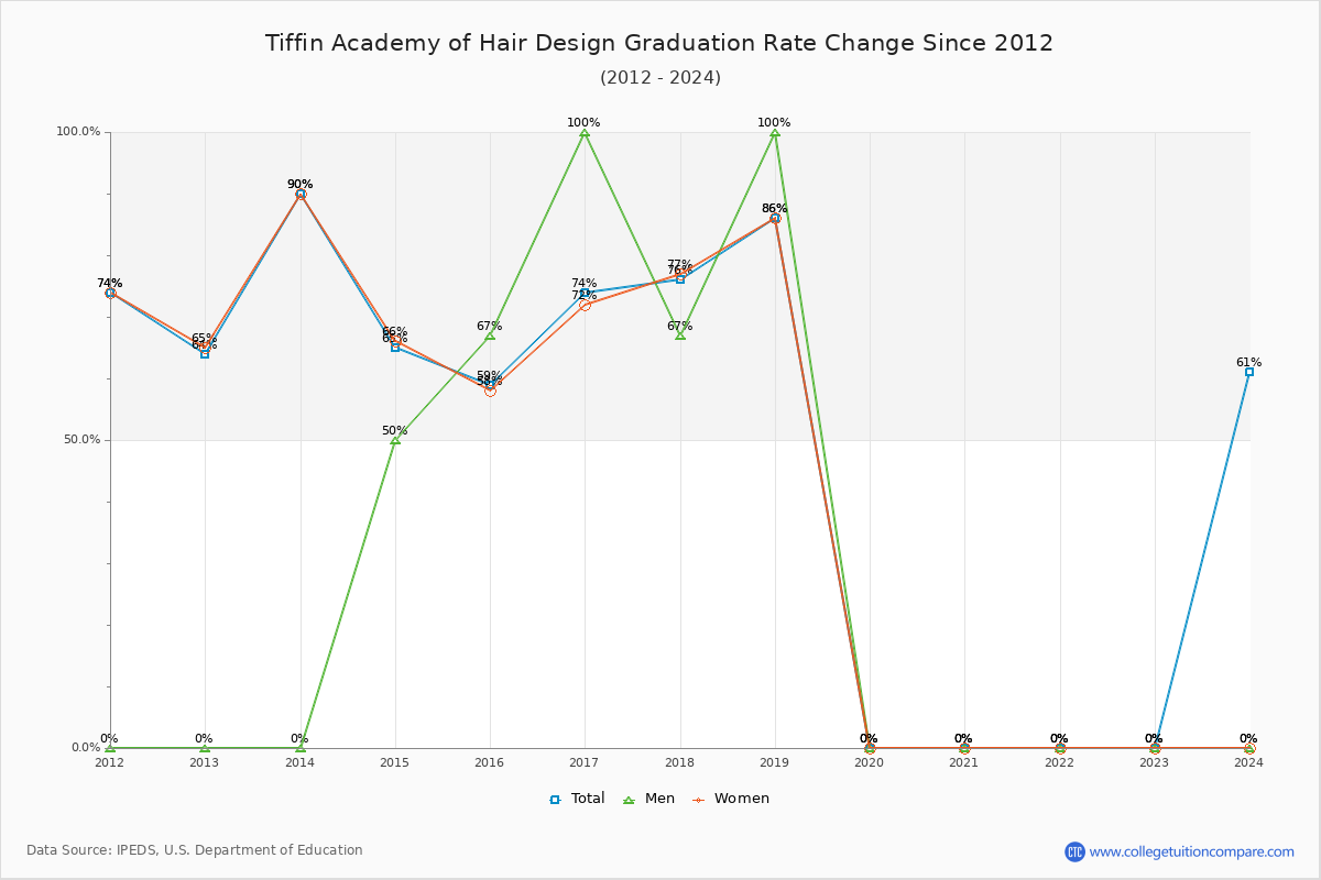 Tiffin Academy of Hair Design Graduation Rate Changes Chart