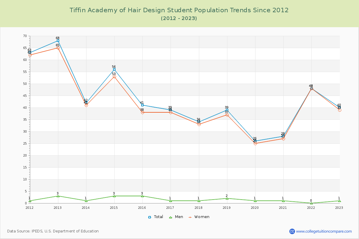 Tiffin Academy of Hair Design Enrollment Trends Chart