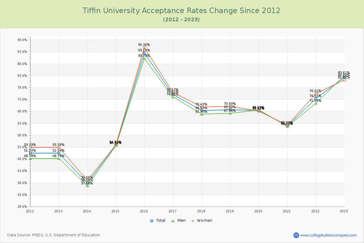 Tiffin University Acceptance Rate Changes Chart