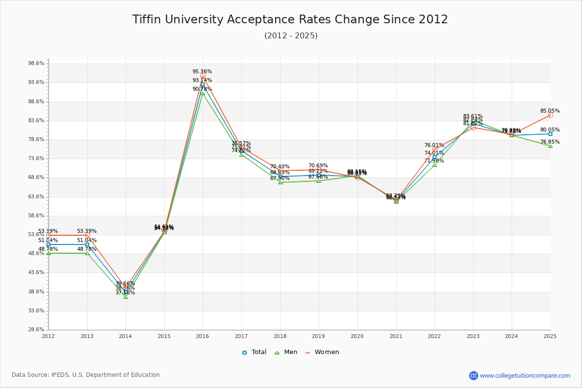 Tiffin University Acceptance Rate Trends Over Time - Historical Admission Rate Data Visualization Chart