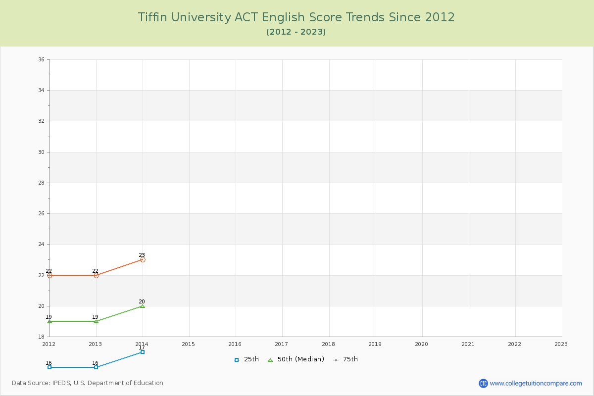 Tiffin University ACT English Trends Chart