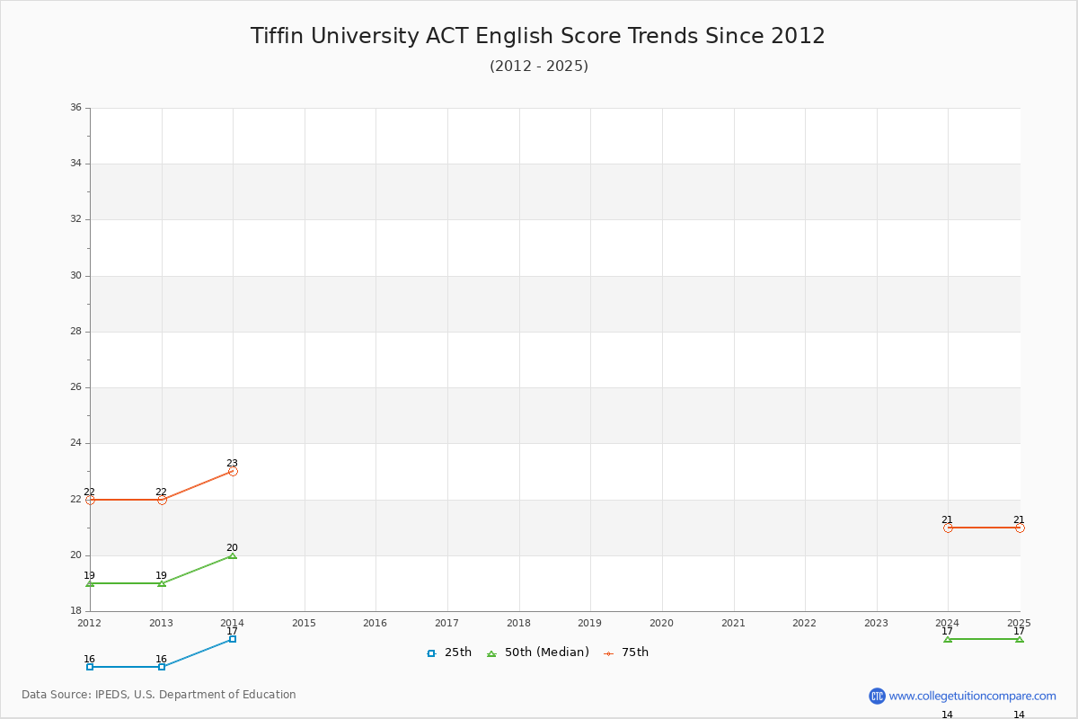 Tiffin University ACT English Trends Chart