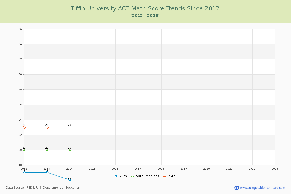 Tiffin University ACT Math Score Trends Chart