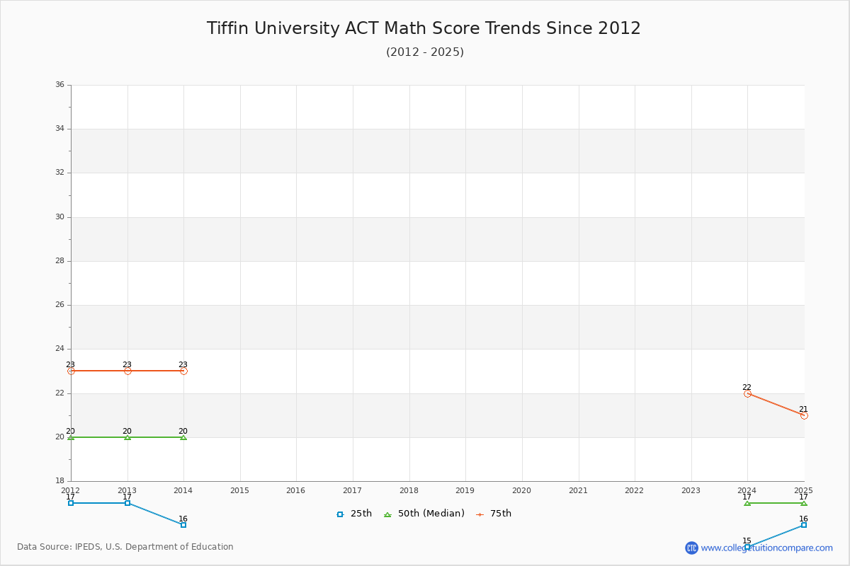 Tiffin University ACT Math Score Trends Chart
