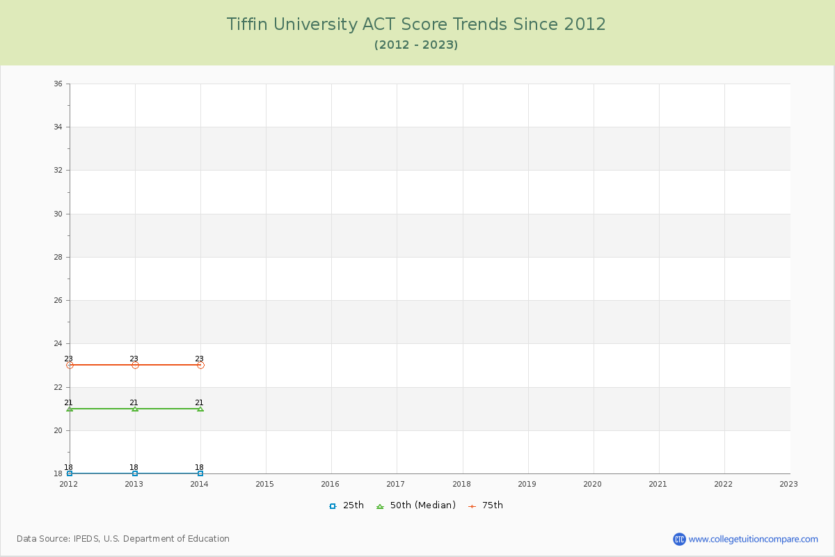 Tiffin University ACT Score Trends Chart