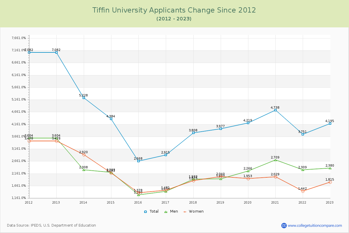 Tiffin University Number of Applicants Changes Chart
