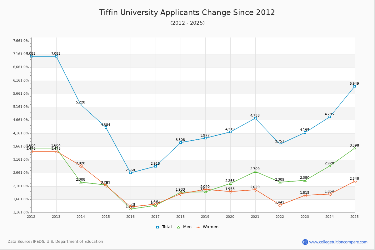 Tiffin University - 10 Year Applicants, Admissions, and Enrollment Trends Chart