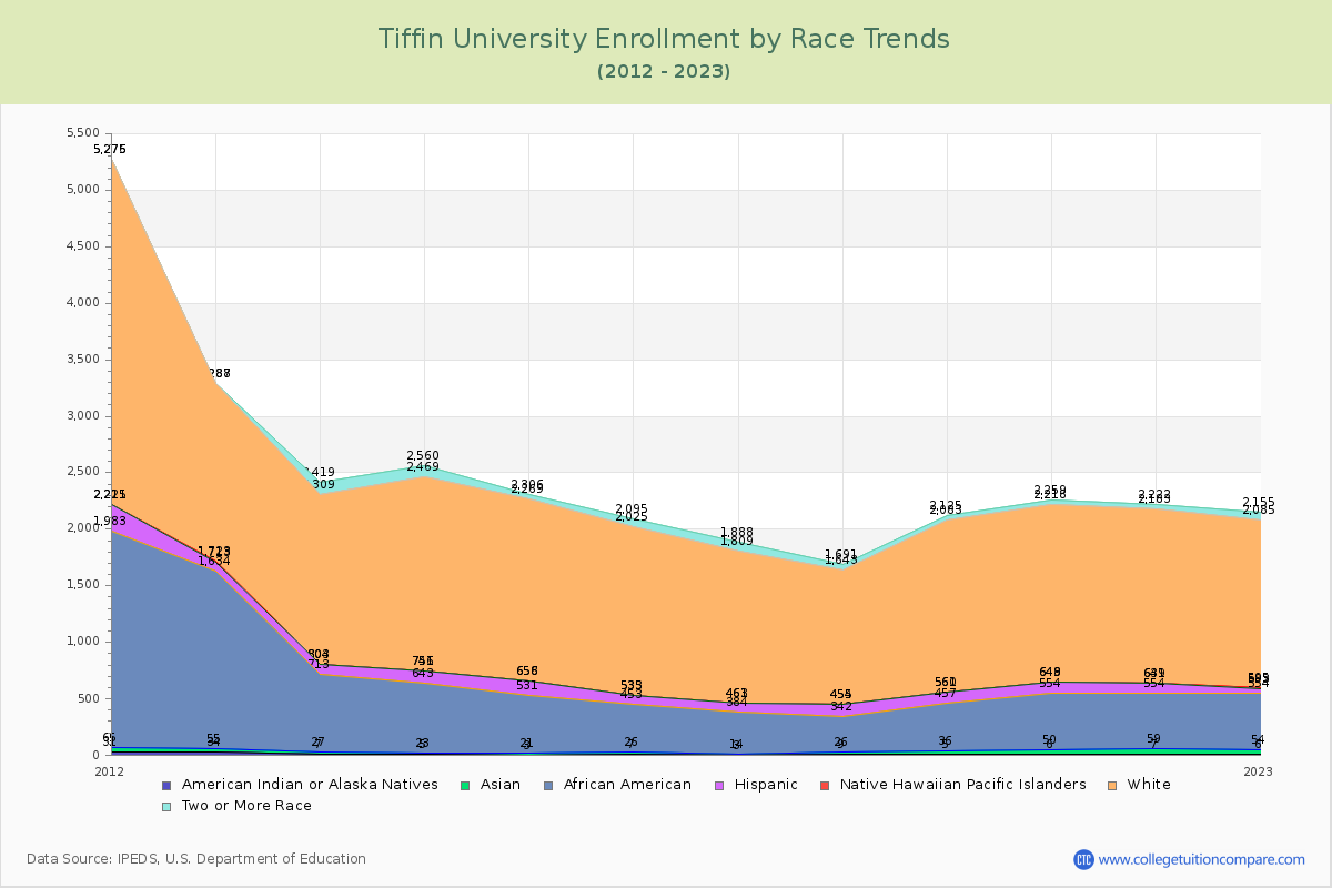 Tiffin University Enrollment by Race Trends Chart