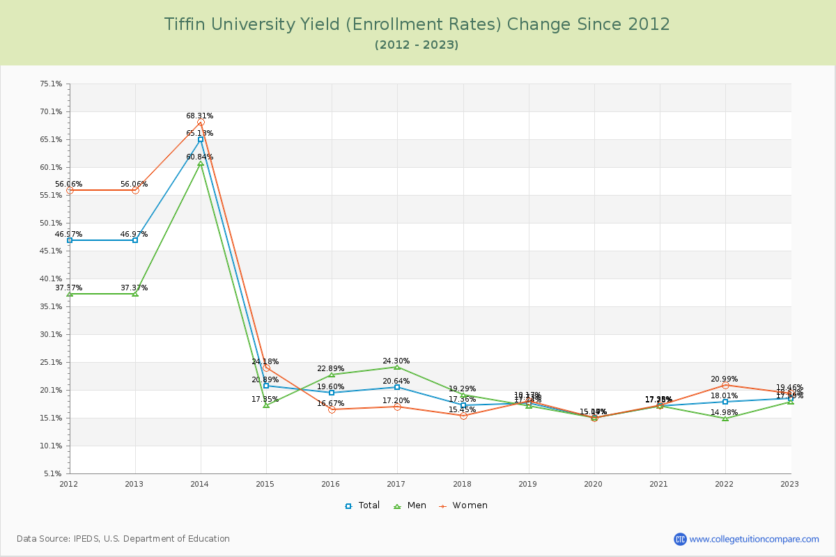 Tiffin University Yield (Enrollment Rate) Changes Chart
