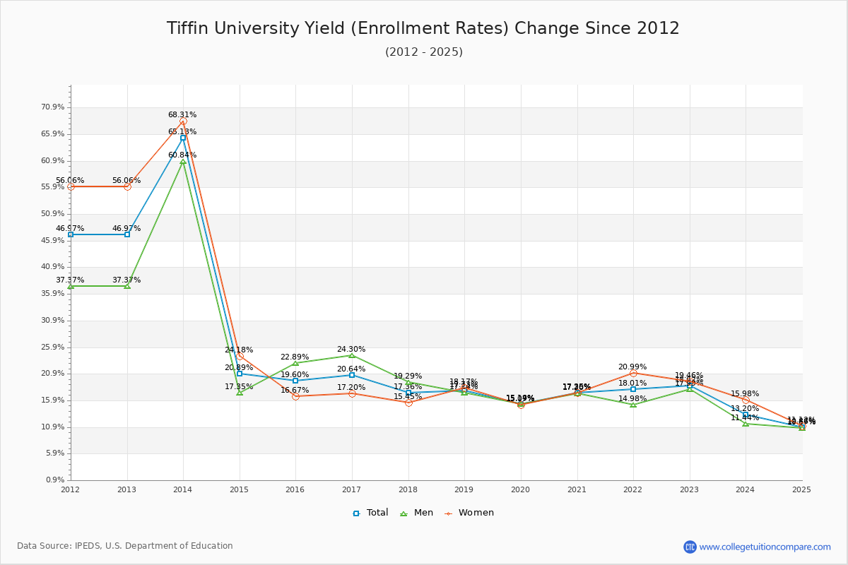 Tiffin University enrollment rate trends chart showing historical yield changes from 2015 to 2025