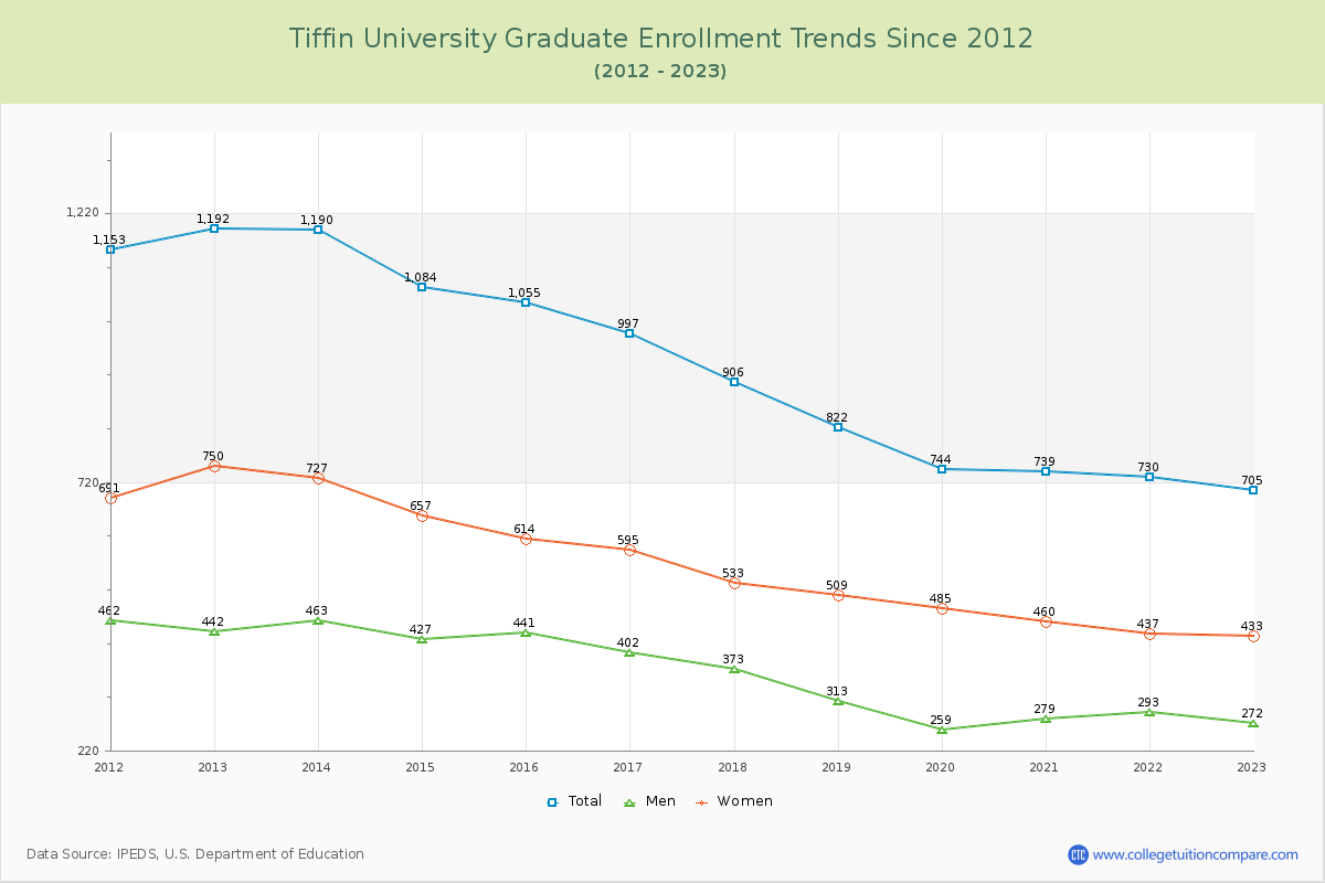 Tiffin University Graduate Enrollment Trends Chart