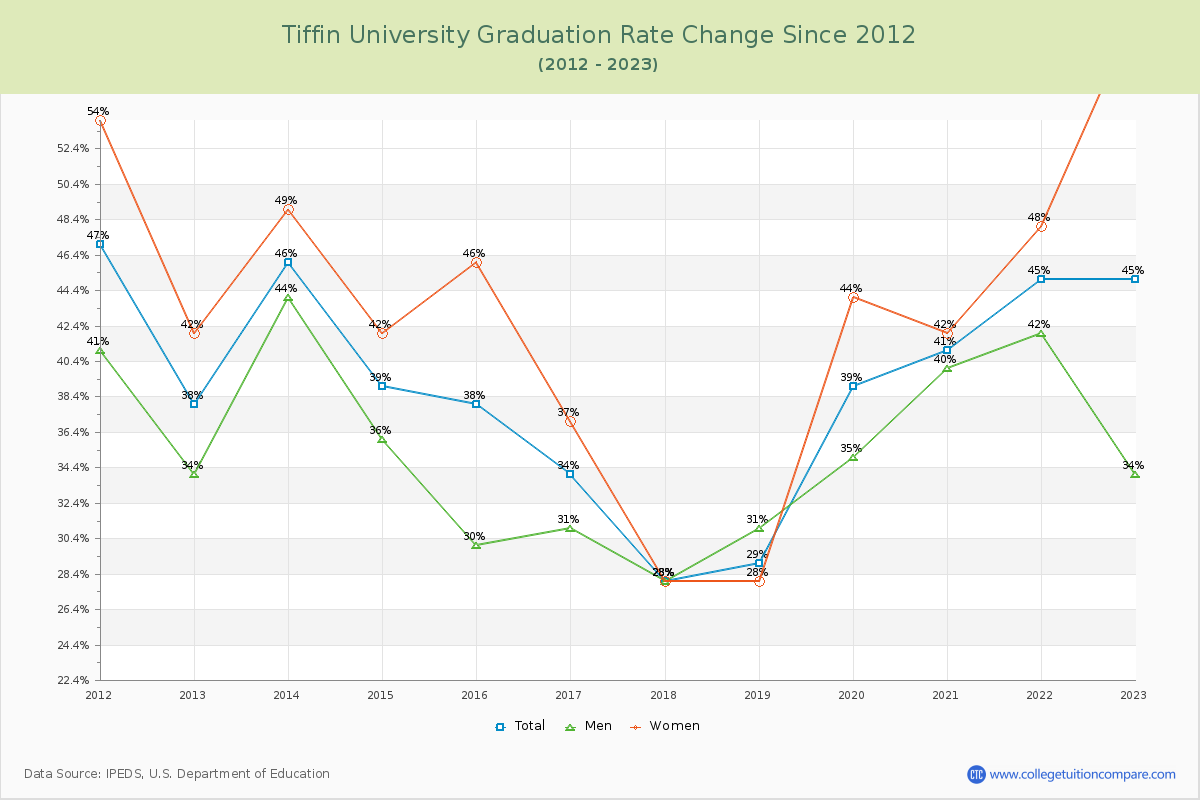 Tiffin University Graduation Rate Changes Chart