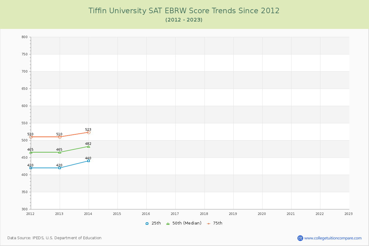 Tiffin University SAT EBRW (Evidence-Based Reading and Writing) Trends Chart