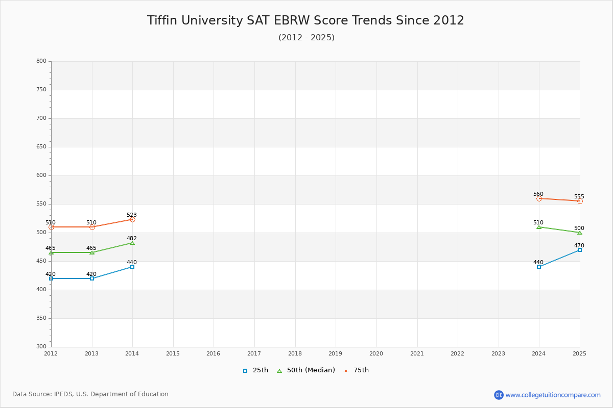 Tiffin University SAT EBRW (Evidence-Based Reading and Writing) Trends Chart