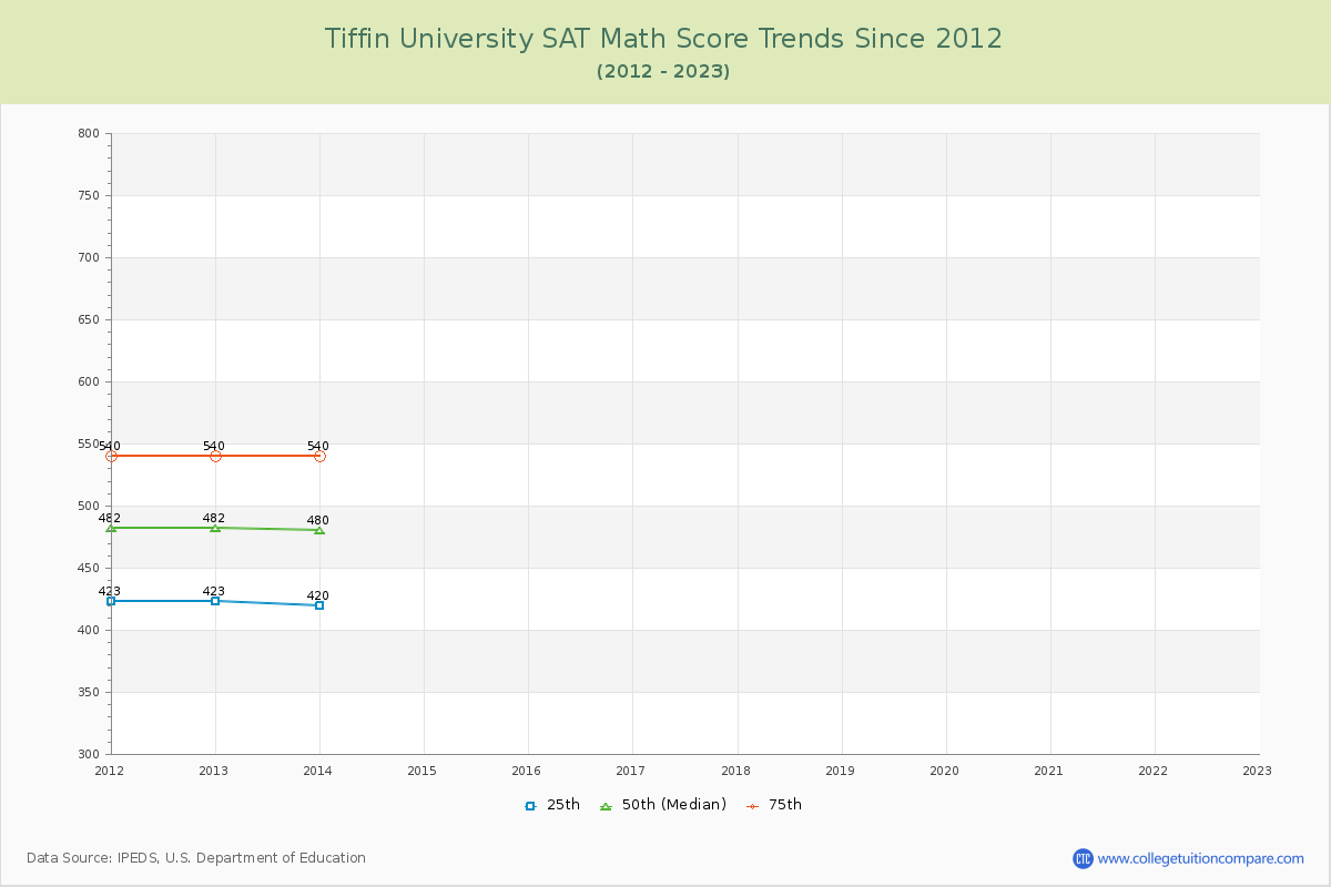 Tiffin University SAT Math Score Trends Chart