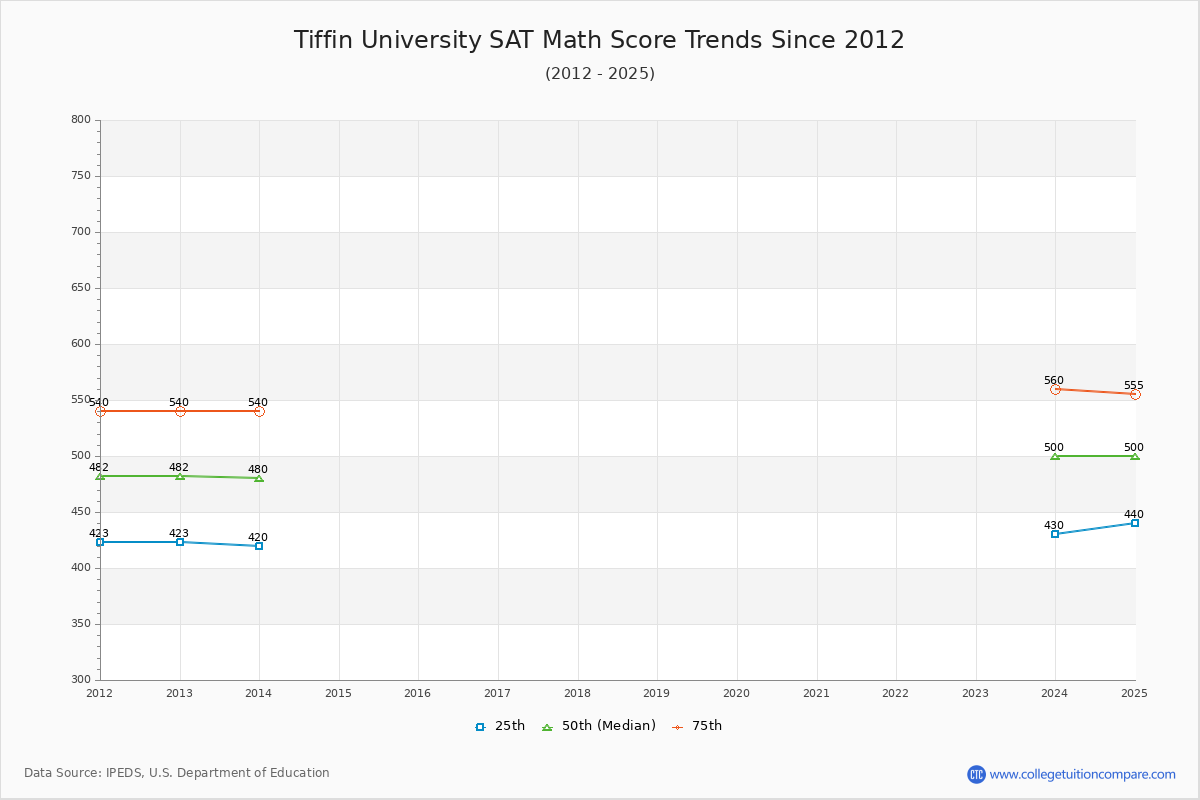 Tiffin University SAT Math Score Trends Chart