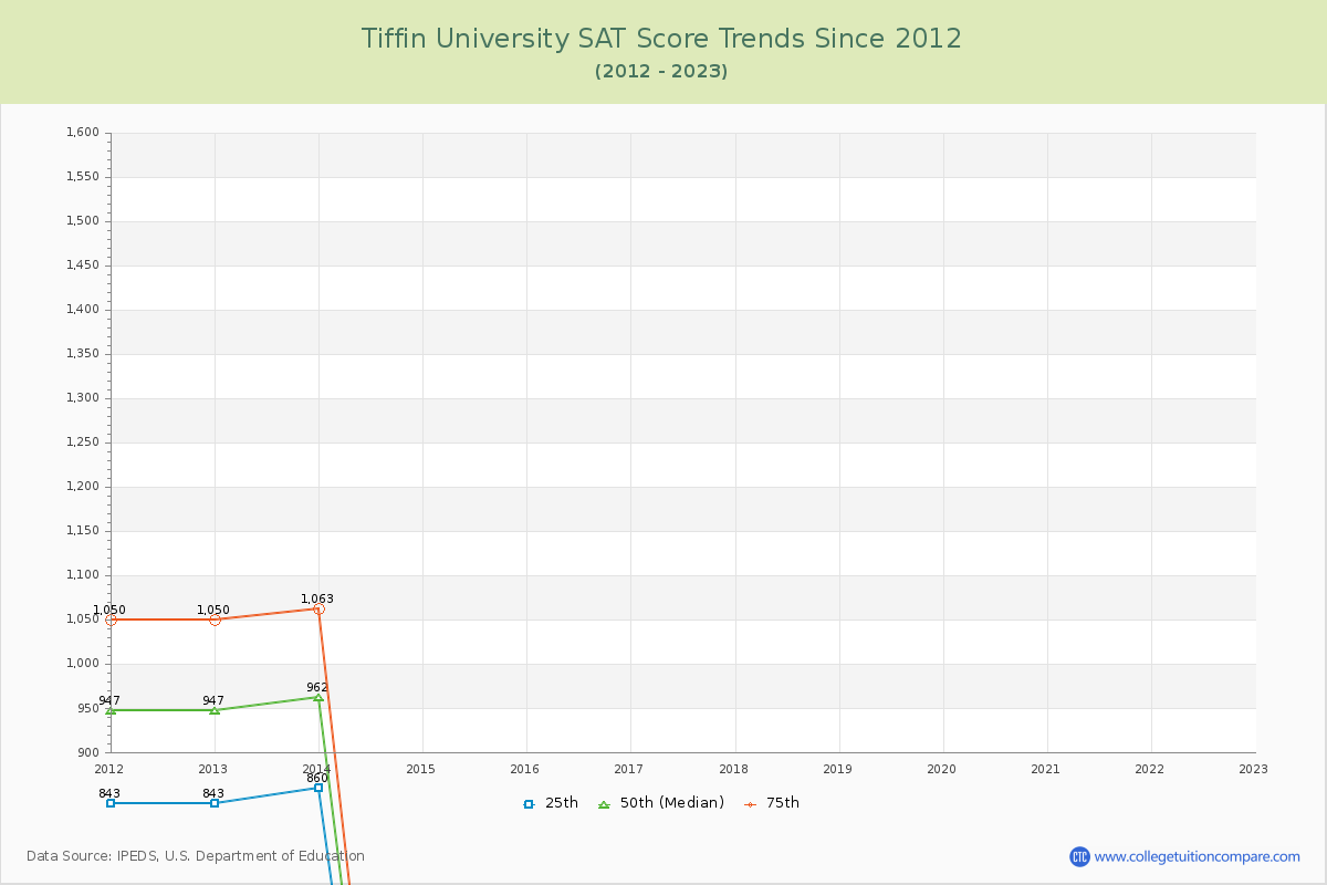 Tiffin University SAT Score Trends Chart
