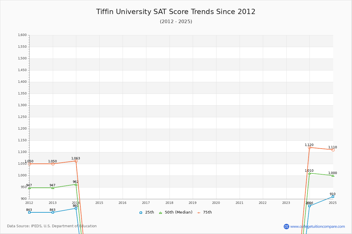 Tiffin University SAT Score Trends Chart