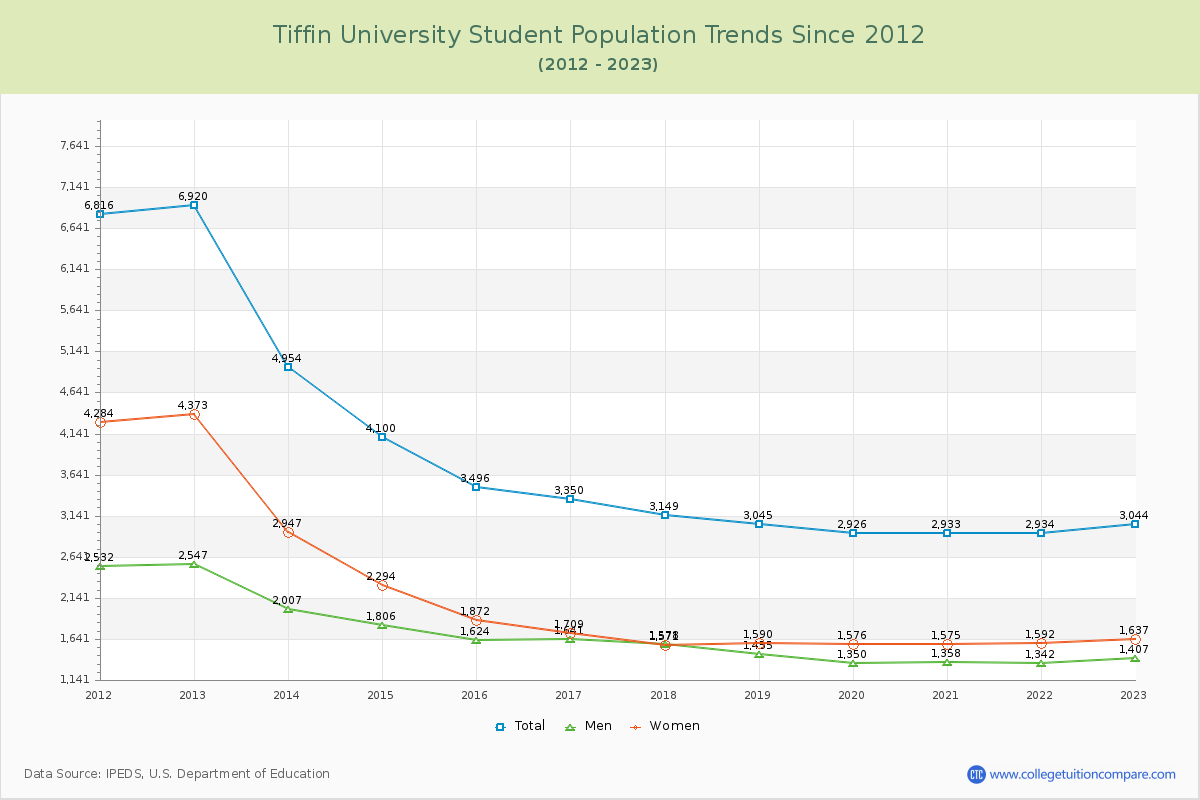 Tiffin University Enrollment Trends Chart
