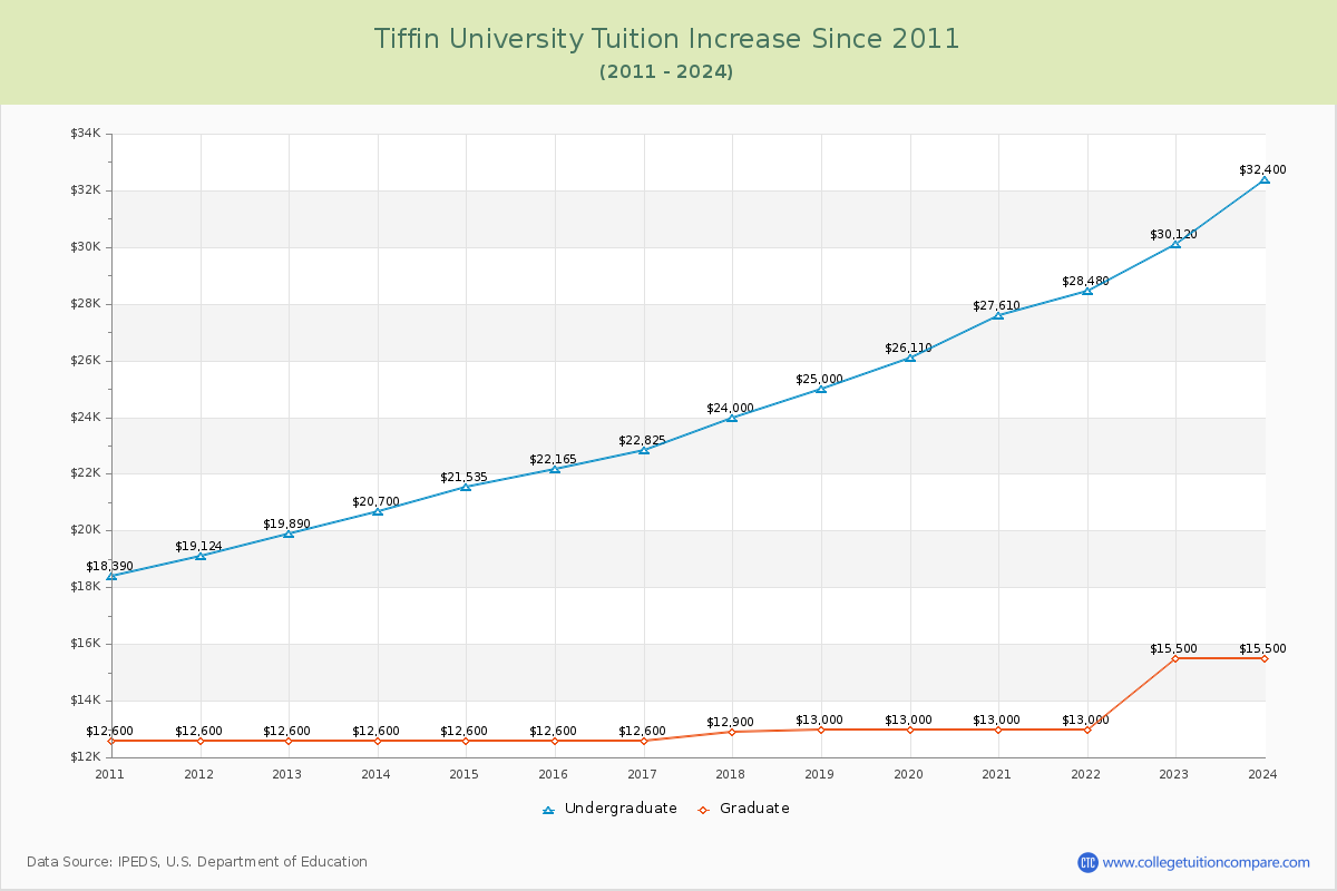 Tiffin University Tuition & Fees Changes Chart