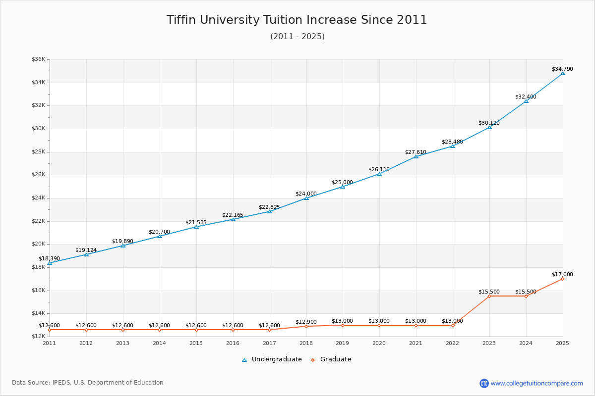 Tiffin University Tuition & Fees Changes Chart