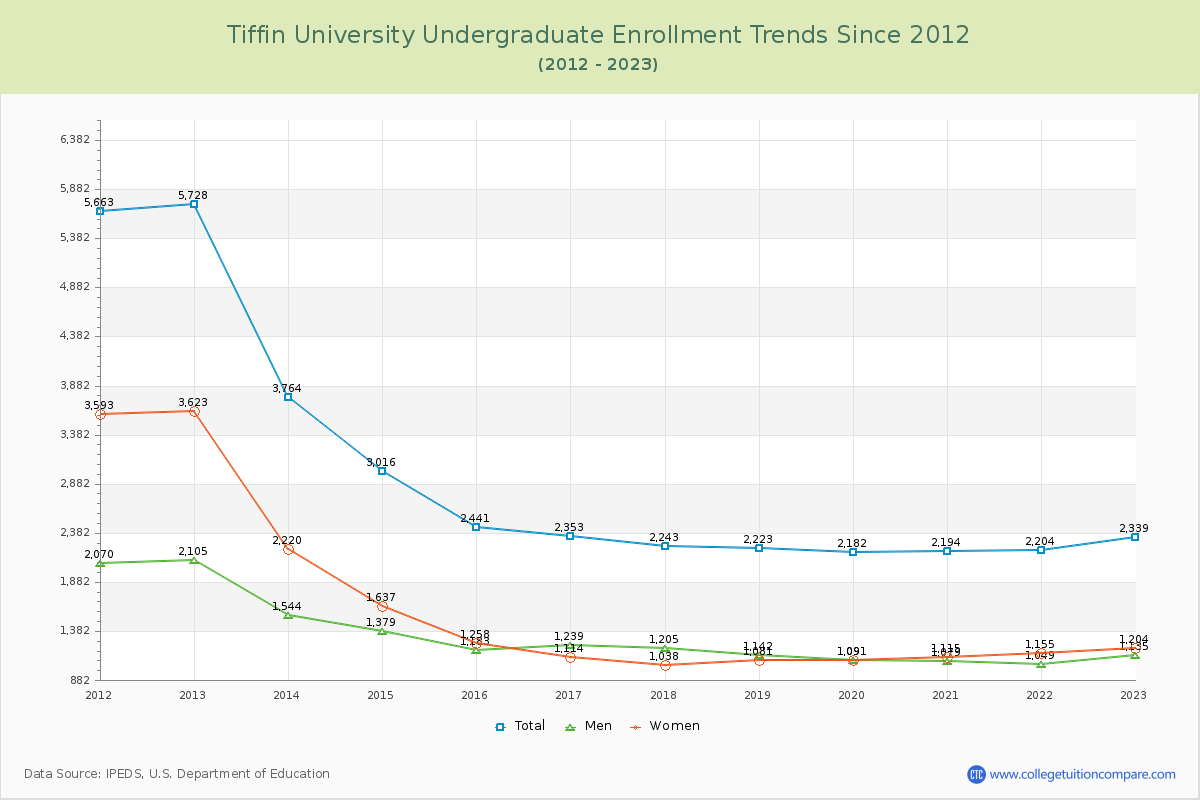 Tiffin University Undergraduate Enrollment Trends Chart