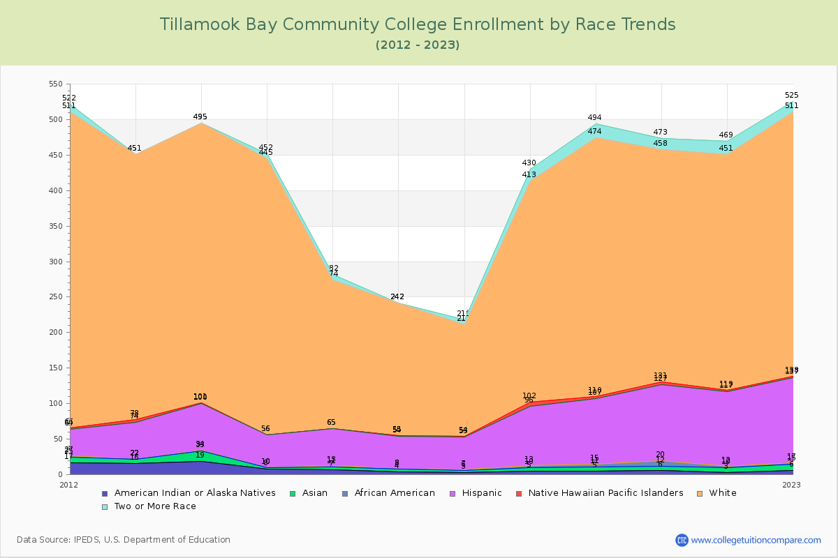Tillamook Bay Community College Enrollment by Race Trends Chart