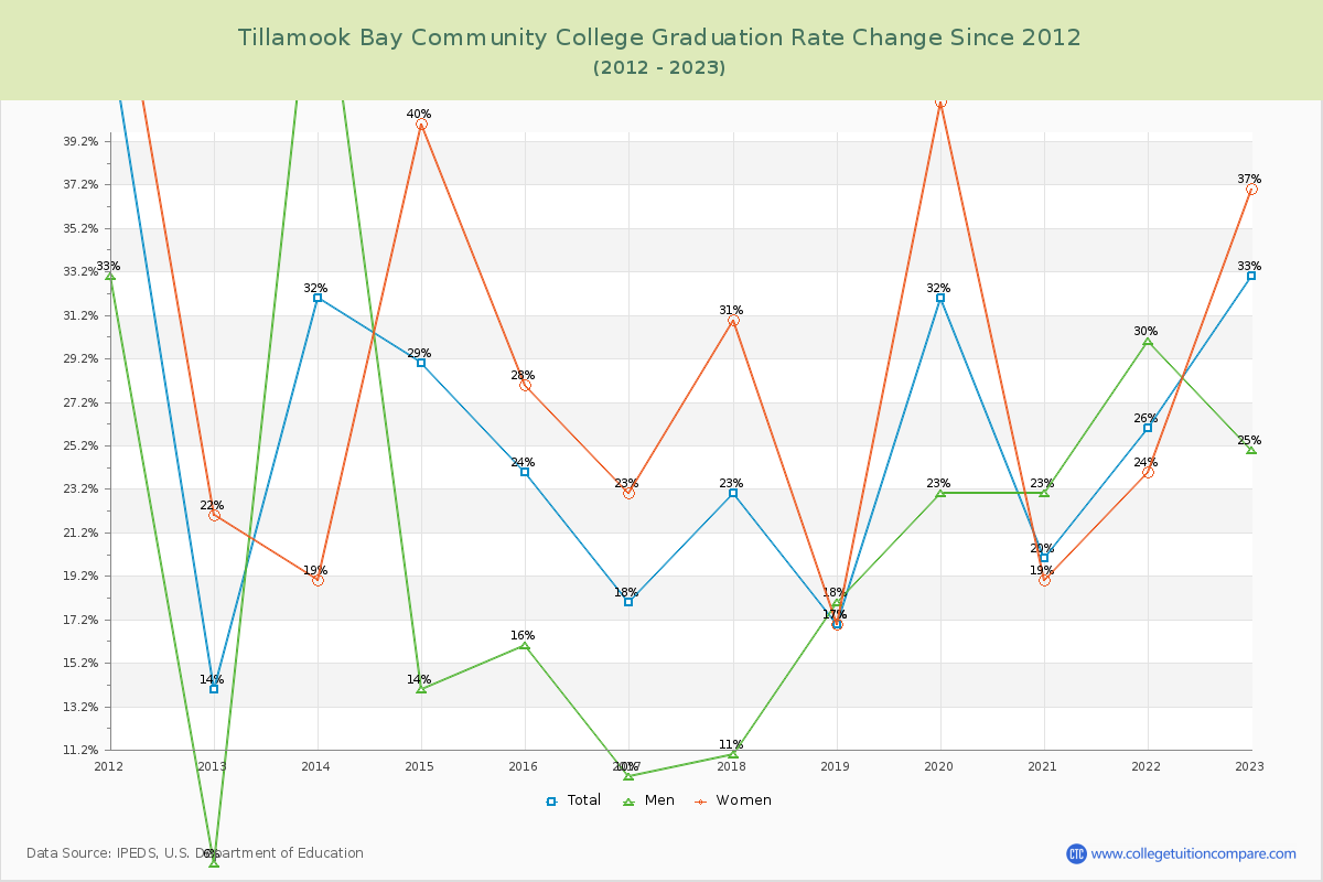 Tillamook Bay Community College Graduation Rate Changes Chart