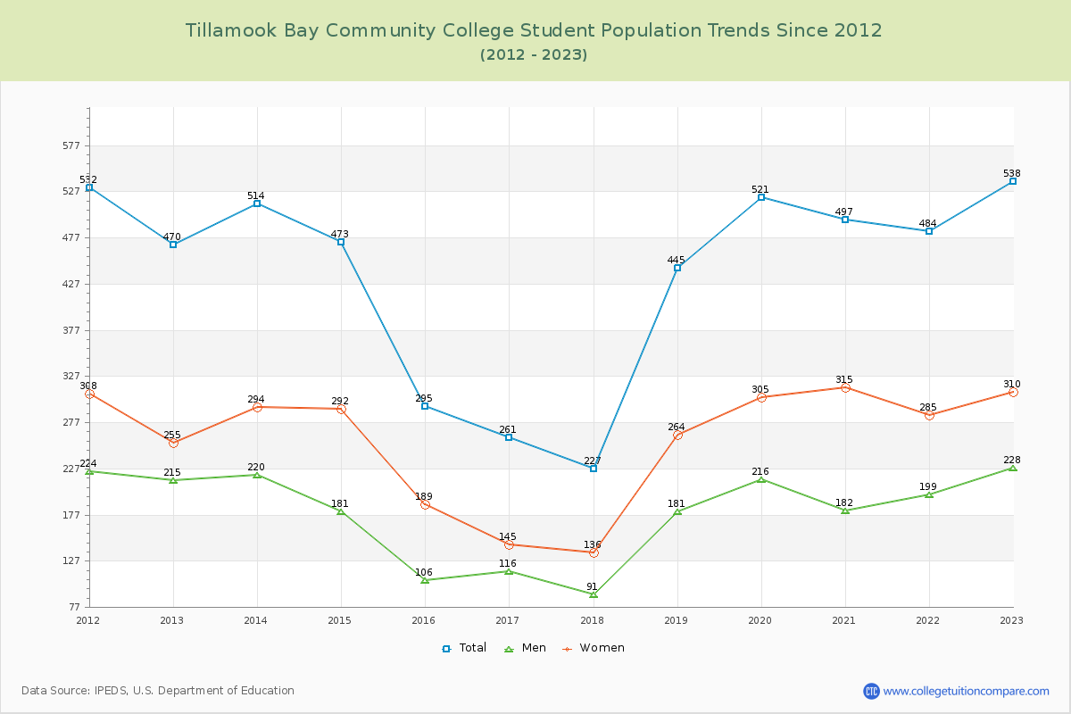 Tillamook Bay Community College Enrollment Trends Chart
