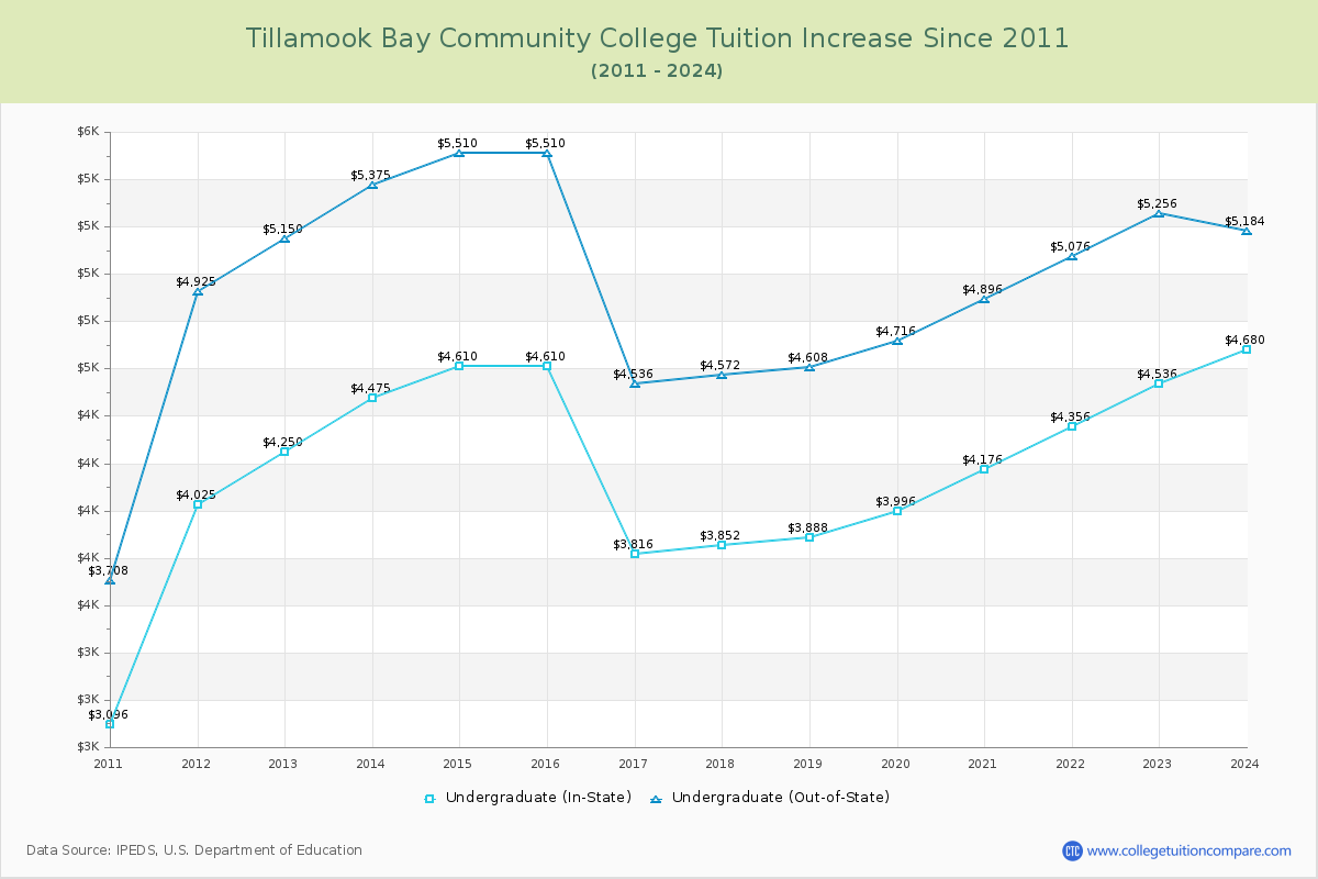 Tillamook Bay Community College Tuition & Fees Changes Chart