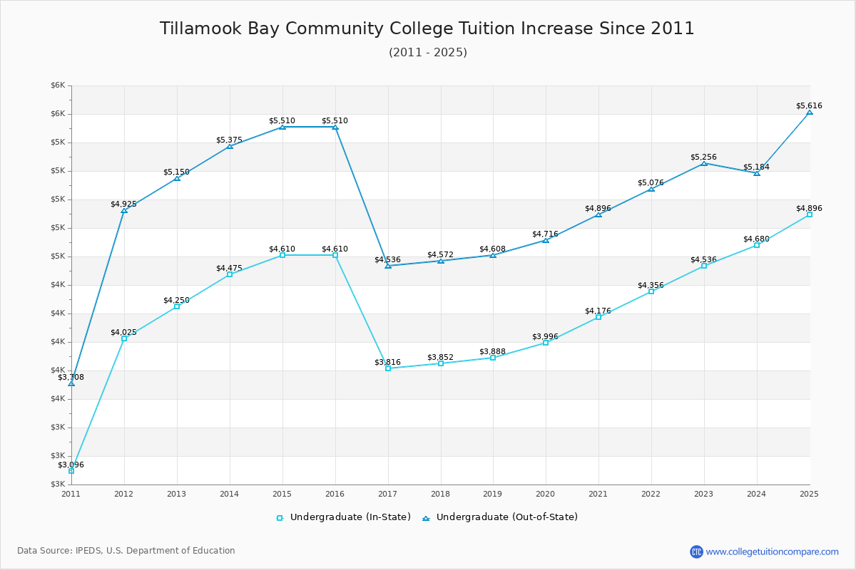 Tillamook Bay Community College Tuition & Fees Changes Chart