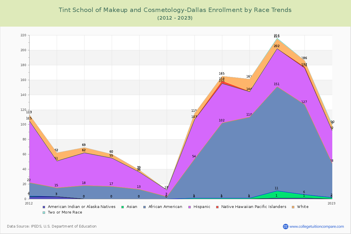 Tint School of Makeup and Cosmetology-Dallas Enrollment by Race Trends Chart