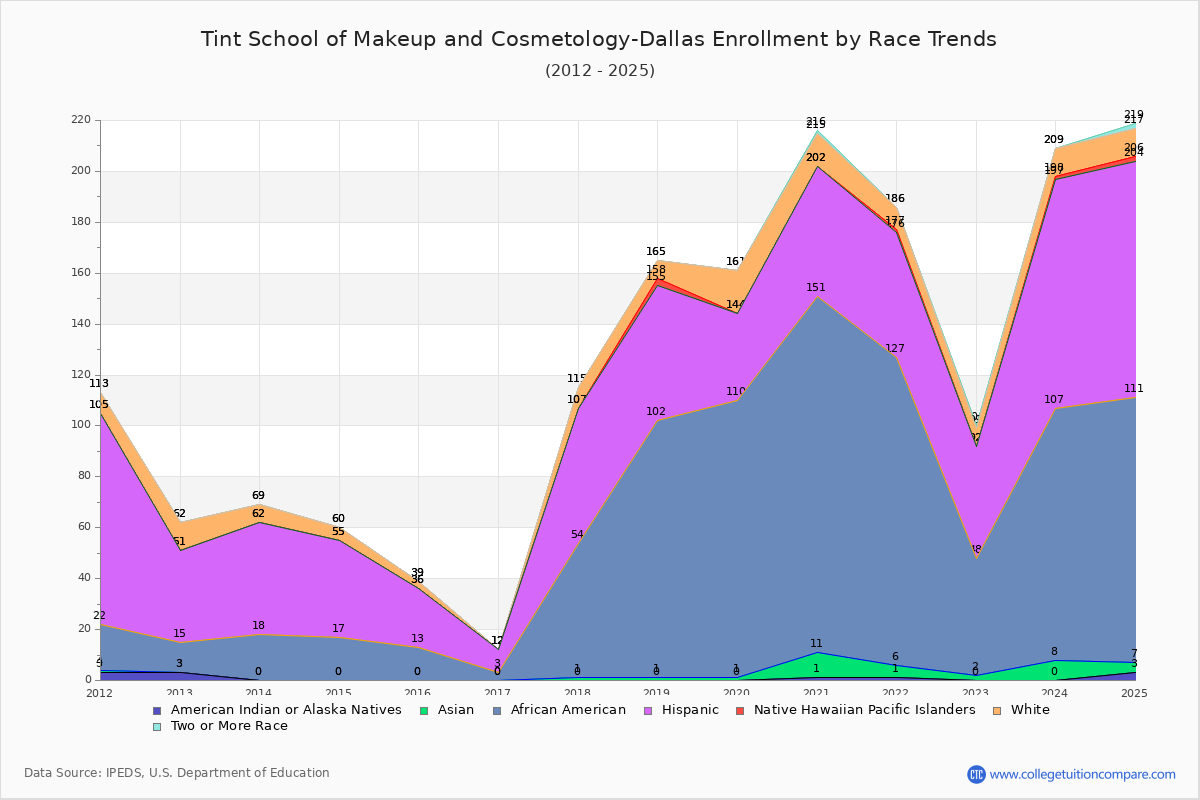 Tint School of Makeup and Cosmetology-Dallas Enrollment by Race Trends Chart
