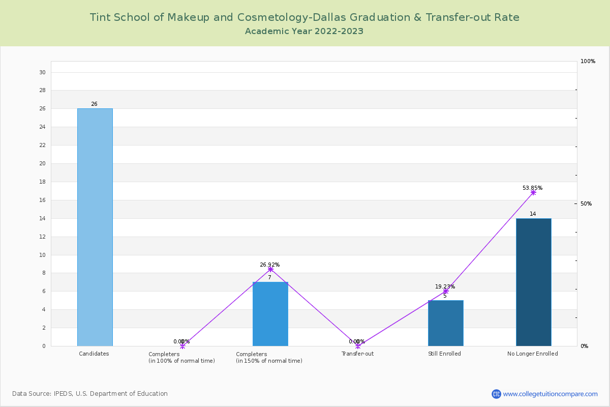 Tint School of Makeup and Cosmetology-Dallas graduate rate