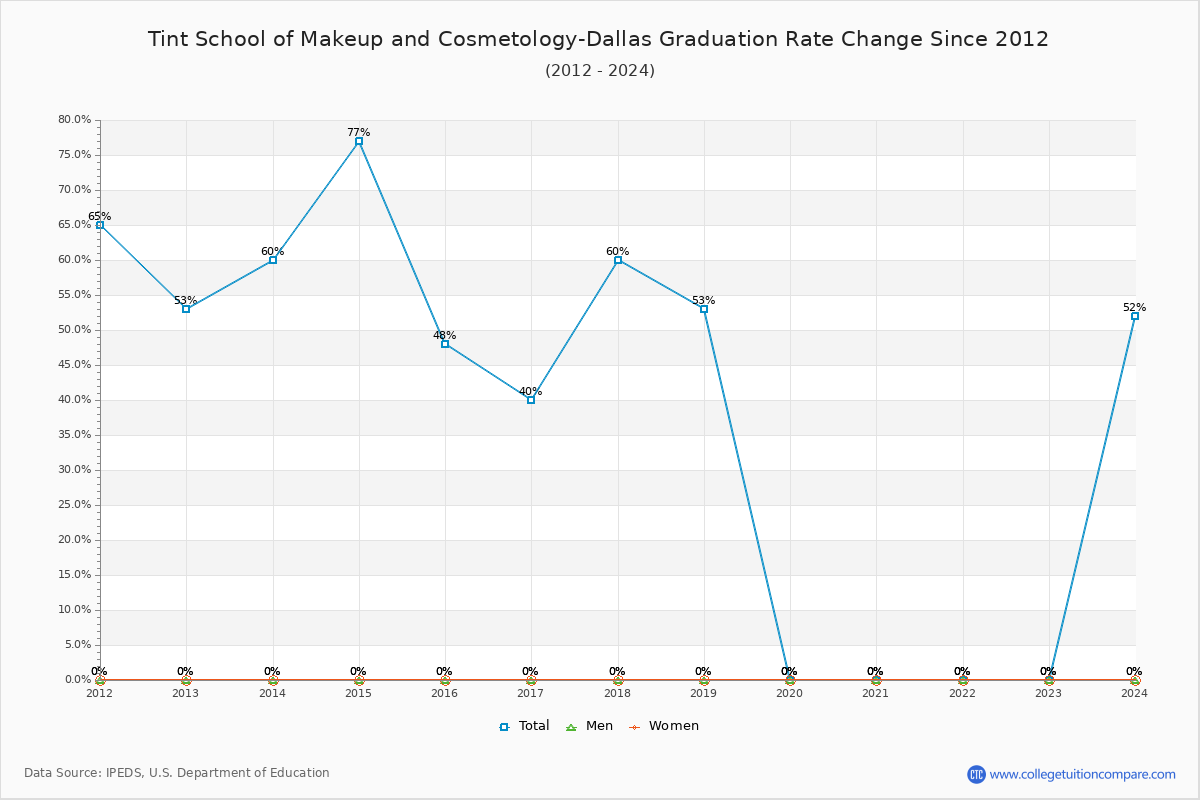 Tint School of Makeup and Cosmetology-Dallas Graduation Rate Changes Chart