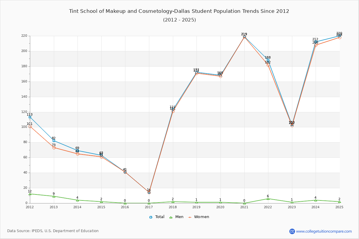 Tint School of Makeup and Cosmetology-Dallas Enrollment Trends Chart