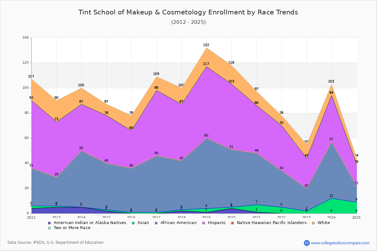 Tint School of Makeup & Cosmetology Enrollment by Race Trends Chart