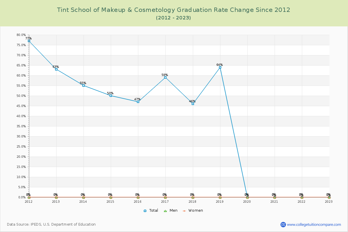 Tint School of Makeup & Cosmetology Graduation Rate Changes Chart