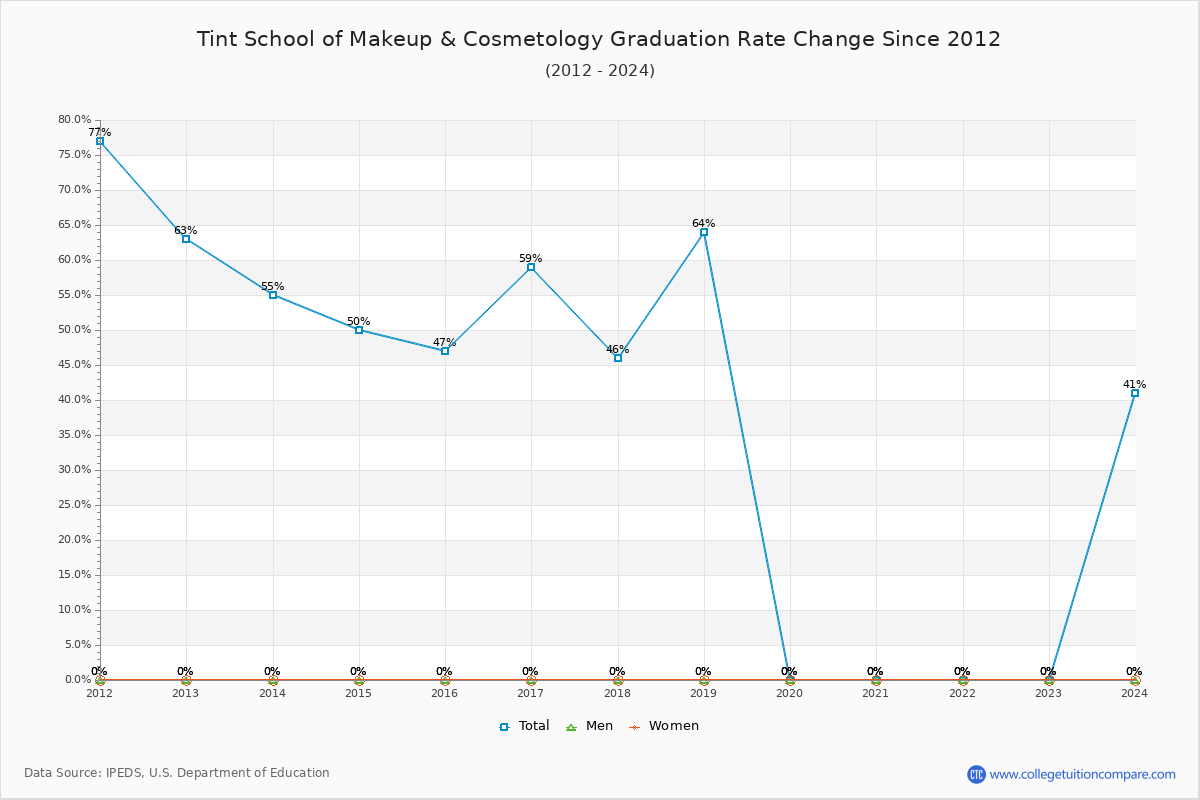Tint School of Makeup & Cosmetology Graduation Rate Changes Chart