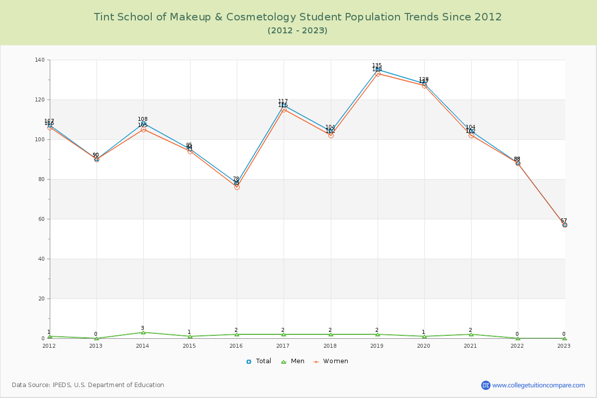 Tint School of Makeup & Cosmetology Enrollment Trends Chart