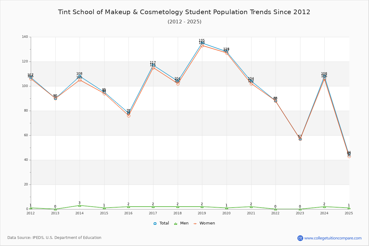 Tint School of Makeup & Cosmetology Enrollment Trends Chart