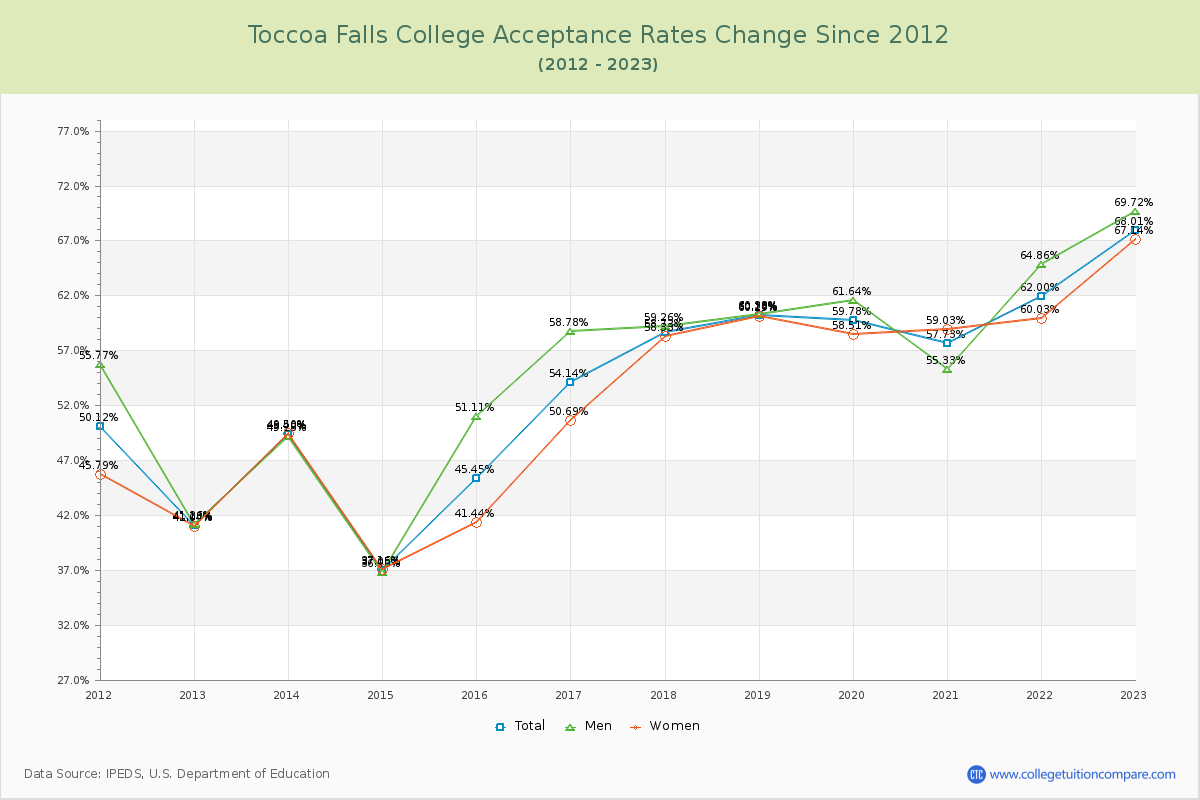Toccoa Falls College Acceptance Rate Changes Chart