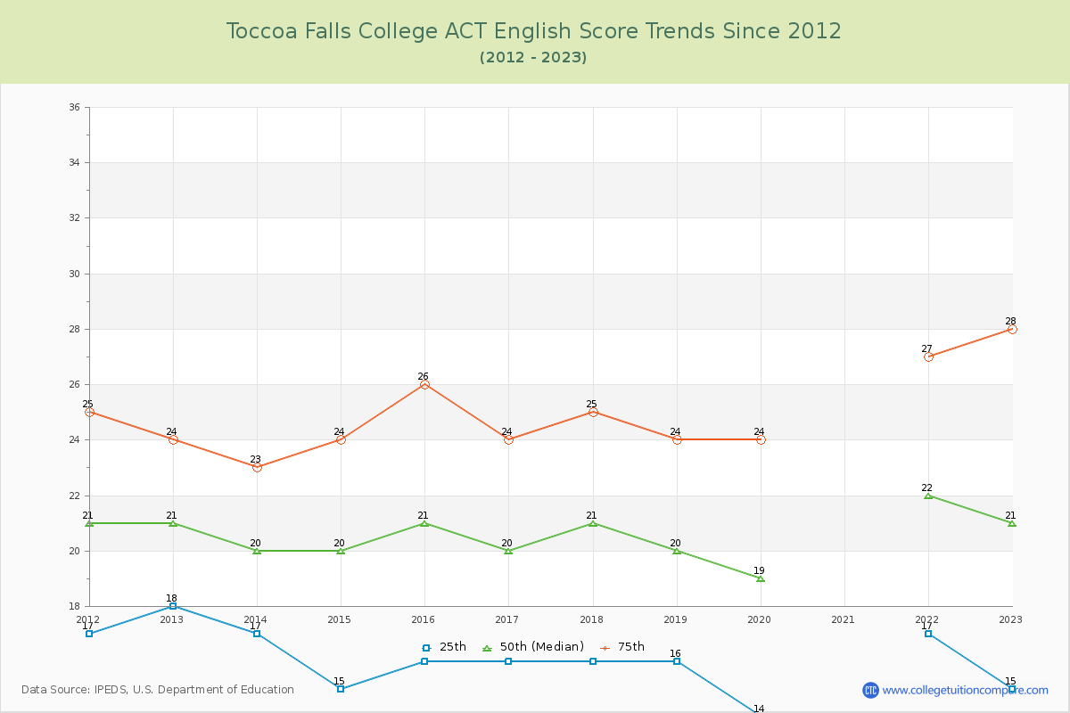 Toccoa Falls College ACT English Trends Chart