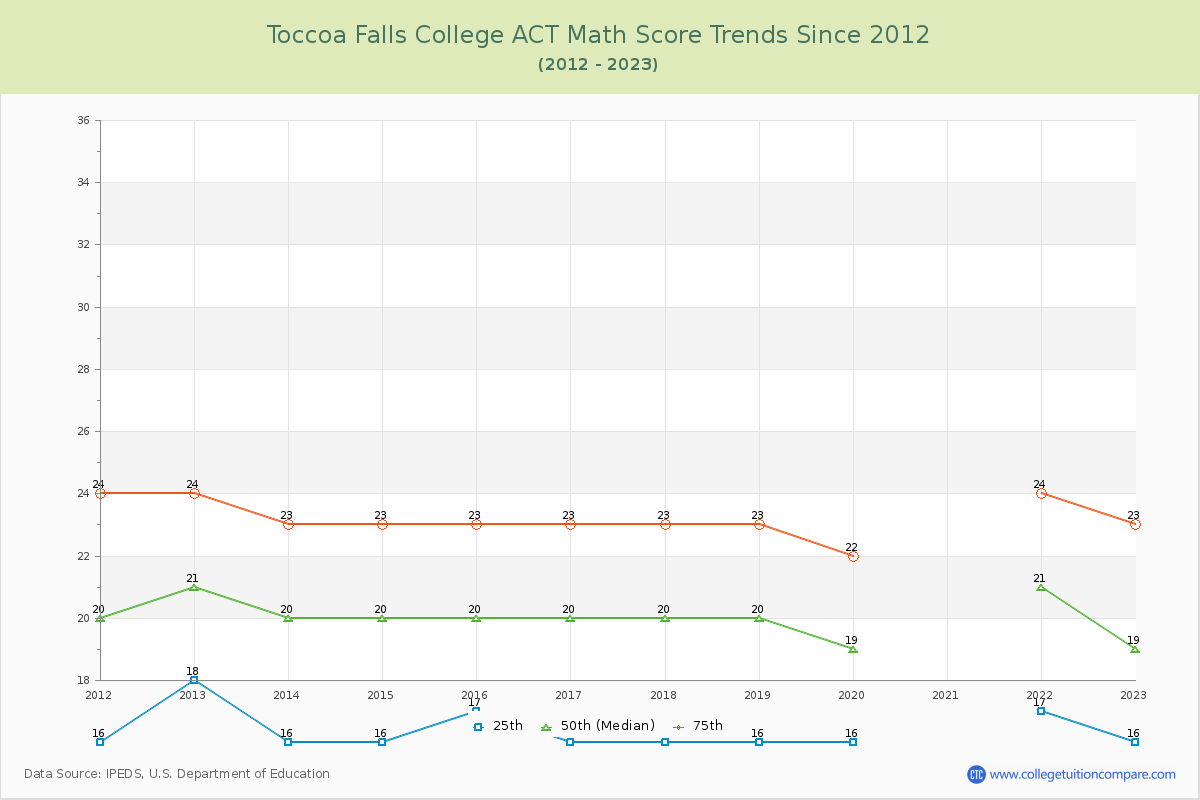 Toccoa Falls College ACT Math Score Trends Chart