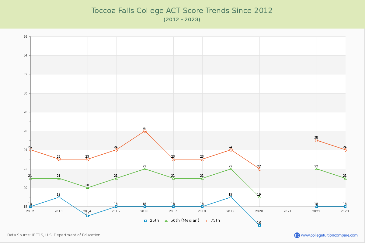 Toccoa Falls College ACT Score Trends Chart