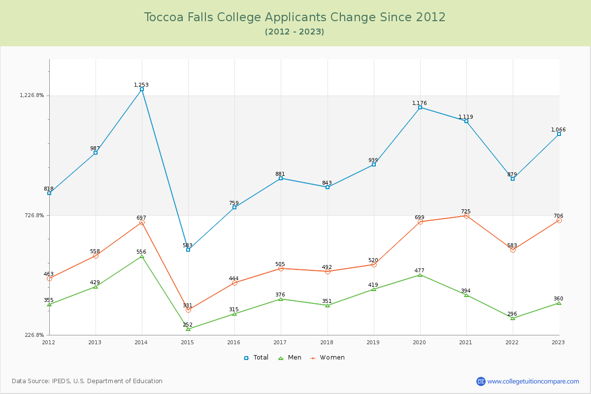 Toccoa Falls College Number of Applicants Changes Chart
